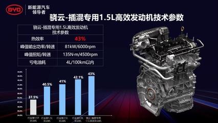 比亞迪DM-i超級(jí)混動(dòng)初亮劍 43%熱效率締造全球巔峰，重塑新能源汽車(chē)電附件格局