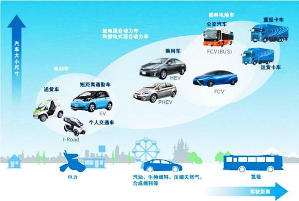 新能源汽車(chē)三分天下 混動(dòng)、純電、氫能，誰(shuí)主沉??？電附件成關(guān)鍵勝負(fù)手
